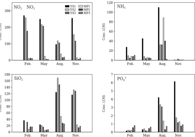 Fig. 4. Spatial and temporal variations of surface water nutrients (NO 2 - + + NO 3 - , NH 4 +