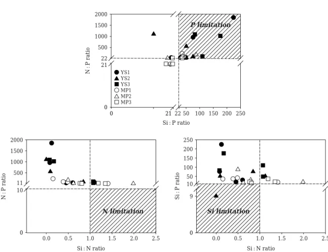 Fig. 5. Assessments of potential nutrient limitations at six stations.