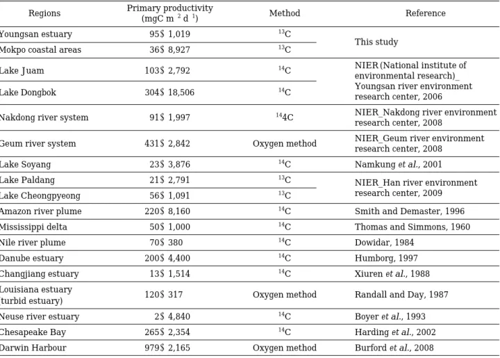 Table 1. Primary productivity in various water environments.