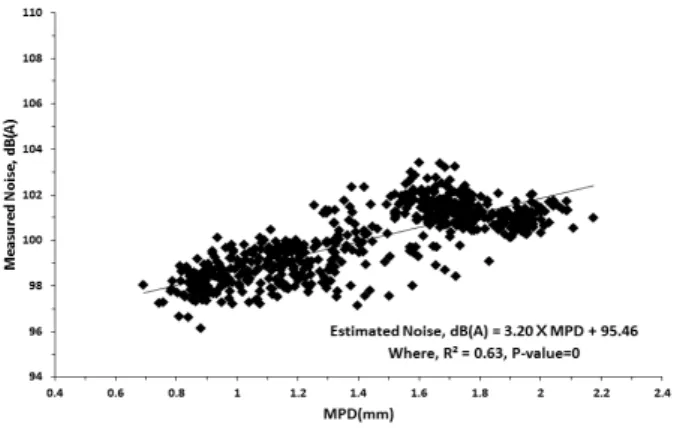 Fig. 12. Data Correlation Method of MPD and Tire-Pavement  Noise