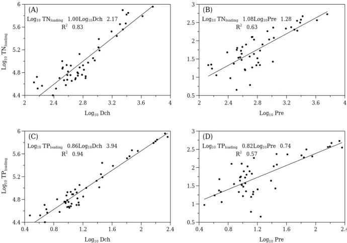Fig. 4. Monthly relationship of log-transformed TN, TP loading (ton) versus log-transformed discharge (Dch, ×1,000 m 3 ) and precipitation (Pre, mL).