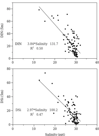 Fig. 5. Relationship between ambient DIN, DSi concentra- concentra-tions versus hydrodynamic variable (surface salinity) at the upper region (station 1, 2, 3), monitored  bet-ween 2004 and 2007 in the Asan Estuary.