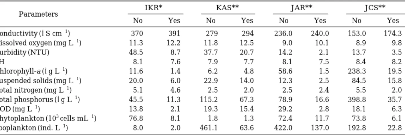 Table 2. Comparisons of environmental parameters with and without PMC treatment for each study.
