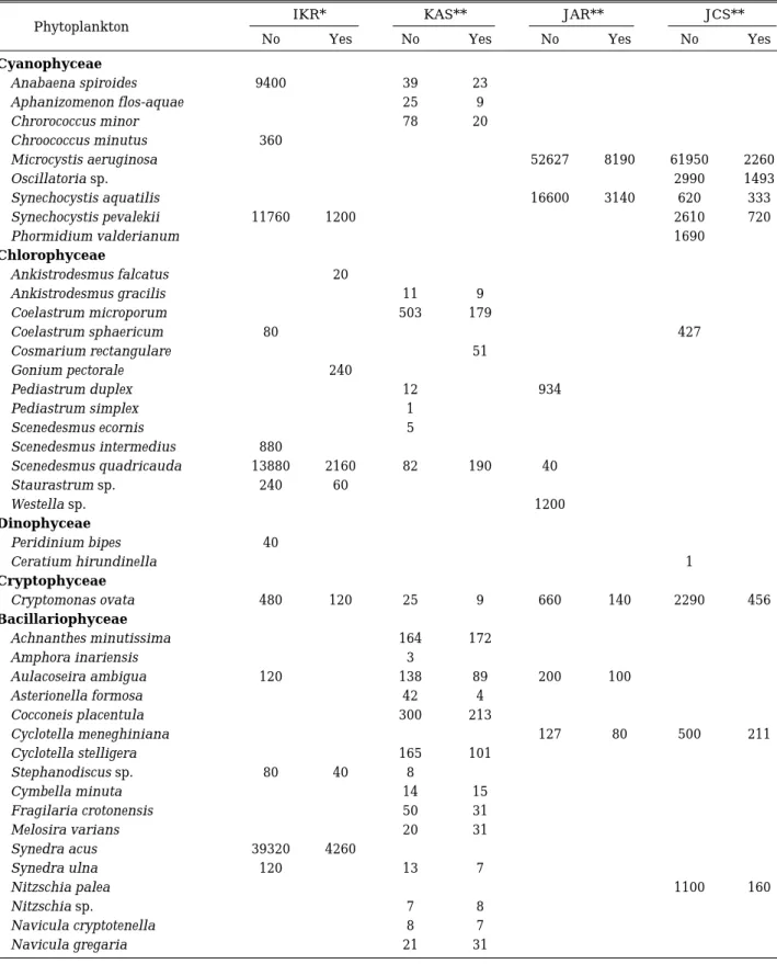 Table 3. Changes in phytoplankton density (10 3  cells mL -1 ) after PMC treatment for each study.