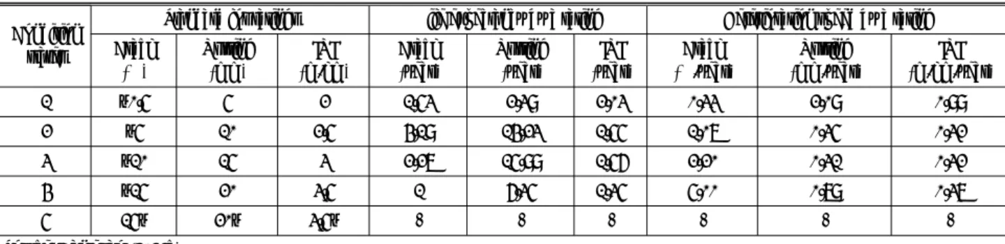 Table 4. Pavement condition rating systems and corresponding pavement deterioration speeds