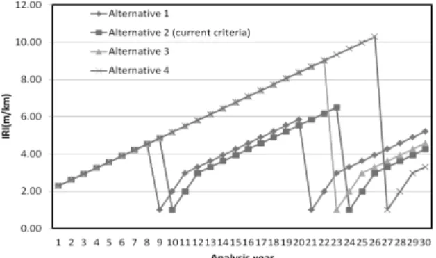 Table 6. A relationship between average pavement condition and  vehicle operating speed