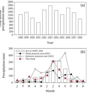 Table 1. Mean, minimum, maximum, and standard devia- devia-tion of the physical, and biological parameters in the upstream watershed of Southern Han River during 2008 (May, August, October) and 2009 (April).
