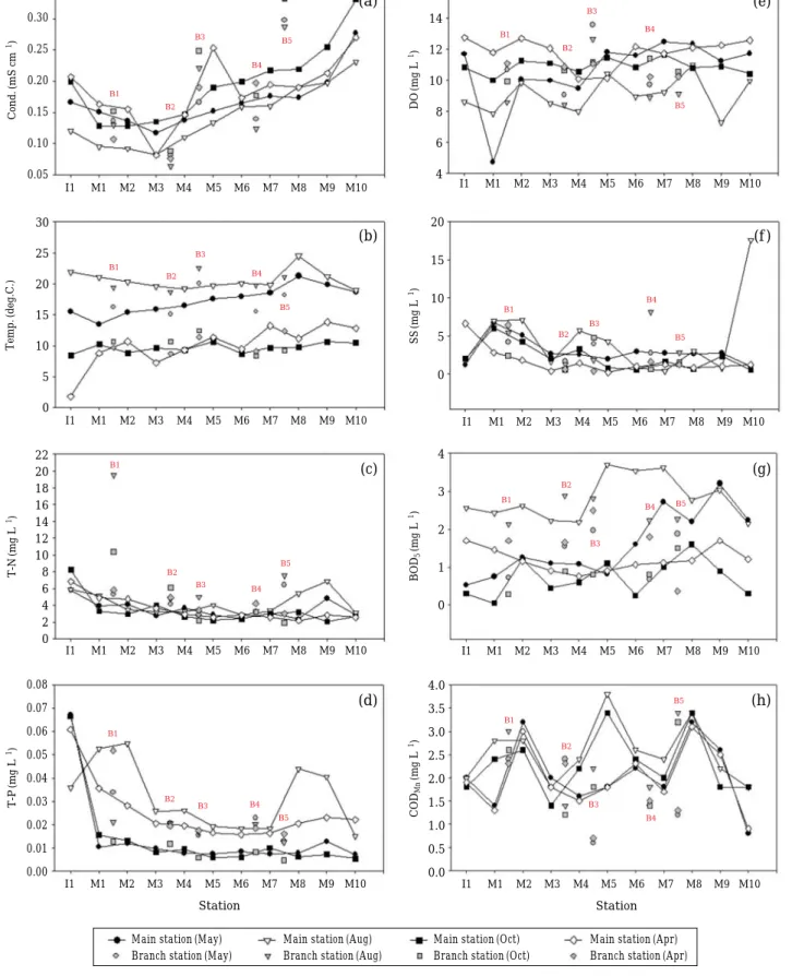 Fig. 3. Spatial variations of physio-chemical, and biological parameters in the upstream watershed of Southern Han River during May, August, October, 2008, and April, 2009
