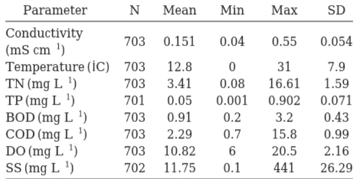 Table 3. Mean, minimum, maximum, and standard devia- devia-tion of the physio-chemical, and biological  parame-ters on the monthely averages during 1998 to 2007.