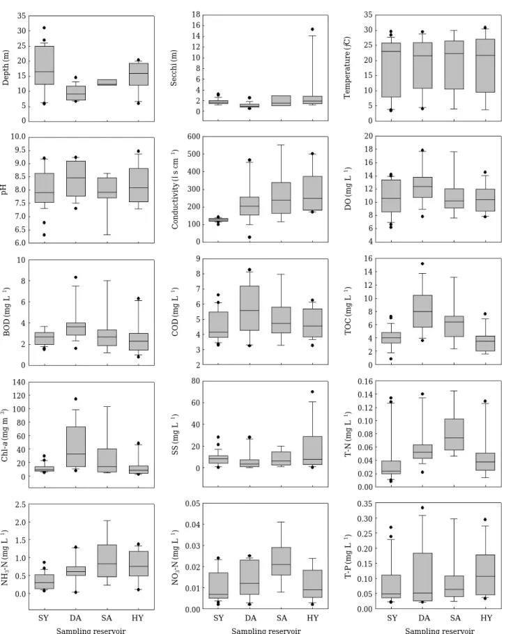 Fig. 3. Range of water qualities with vertical box plot indicating minimum, 10%, 25%, median, 75%, 90%, and maximum at each reservoir (SY: Lake Sayeon, DA: Lake Daeam, SA: Seonam reservoir, HY: Lake Hoeya).