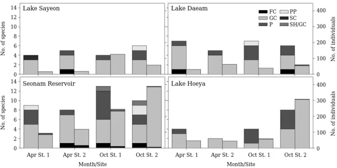 Fig. 6. The functional feeding group compositions of surveyed species (left bars) and individuals (right bars) at each site.