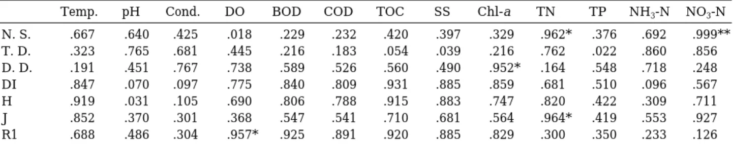 Table 2. Pearson’s correlation matrix for macroinvertebrates data and water quality data of each month.