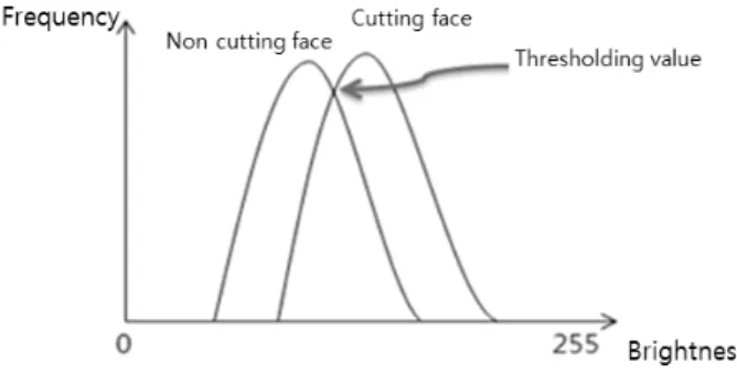 Fig. 6. Basic Concept of Otsu Algorithm image)으로 변환해야 한다.  흑백 영상 변환에 사용된 공식은 여러  가지가 있으나,  본 연구에서는  우리나라 표준 방식인  NTSC방식을  적용하여, Y(명도)= 0.299R + 0.587G + 0.114B 의 변환 공식을  사용하였다