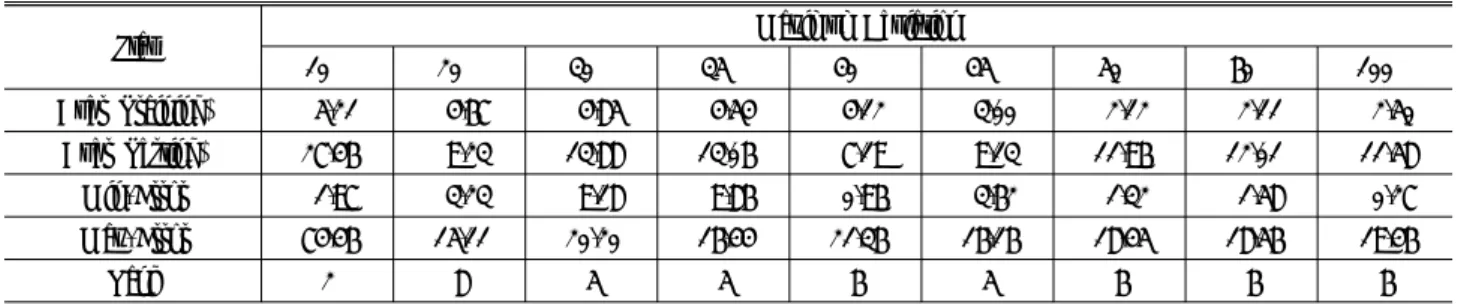 Table 9. Error Rate by of Construction Cost Estimate  by Maximum Deviation 