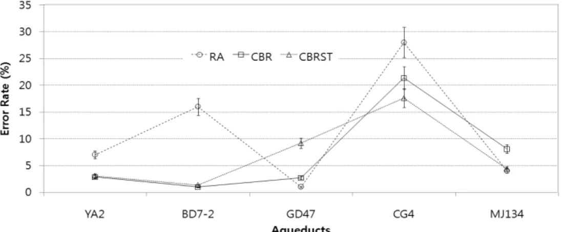 Fig. 10. Comparison of Error Rates between RA Model and CBR Models 3개  모델을  비교하기  위해  5개  사례의  오차율을  분산분석한  결과,  오차율의 차이가 없는 것으로 나타났다