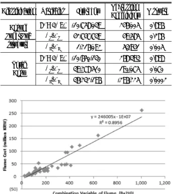 Table 5. IF and Construction Cost of Cases for Verification  Aqueducts              ·   Total Cost