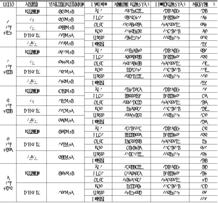 Table 7. Error Rate of Linear Regressin Models