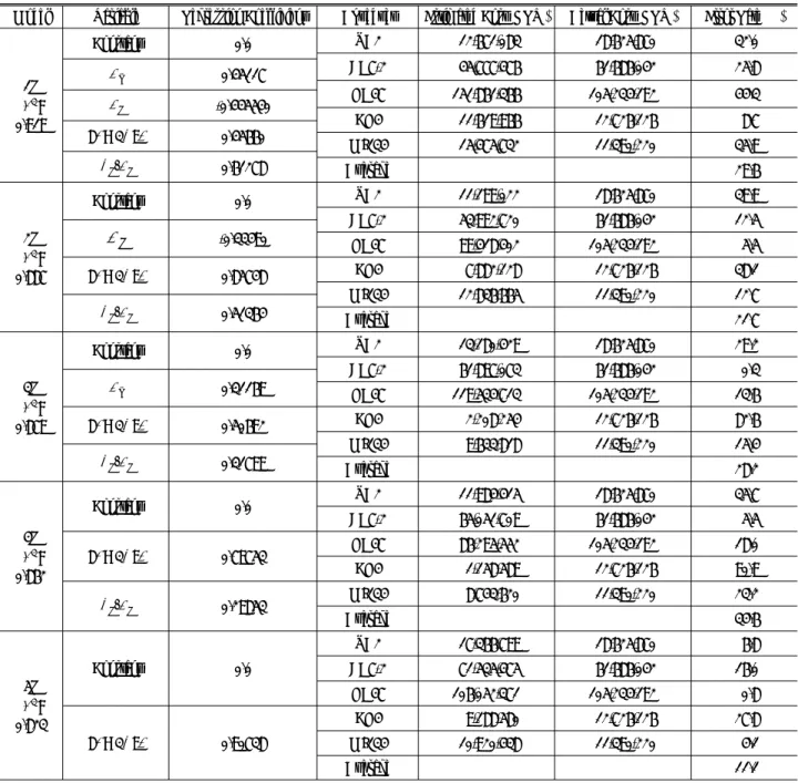Table 8. Error Rate of Standardized Linear Regressin Models