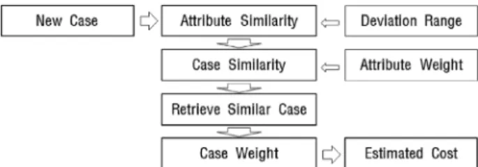Fig. 7. Process of CBR for Approximate Cost Estimate며  그 식은   E E×   , (단위 : m,  원) 이다
