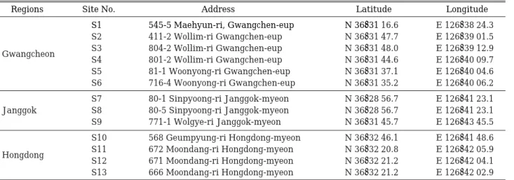 Table 2. Mean depth, area and shape of small-scales ponds.