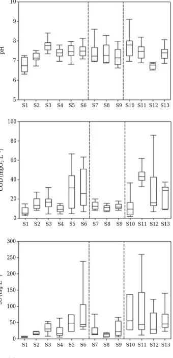 Fig. 2. Variation of temperature, pH, conductivity (EC), chemical oxygen demand (COD), chlorophyll a (chl