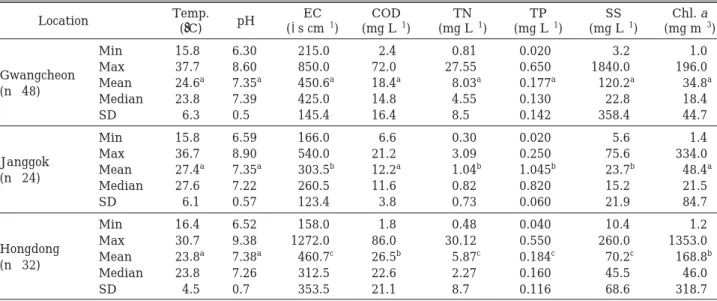 Table 2 와 같다 .  둠벙의 평균 수심은 광천 지역에 위치한 S1  지점이 168 ± 15 cm 로 가장 깊었는데 ,  이 둠벙은 생성 된 지 100 년 이상 지난 것으로서 저층에서 샘이 솟아오 르는 특징을 보이고 있었다 