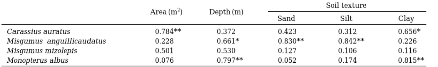 Table 6. Fish fauna and biological indices of fish community in small-scale ponds.
