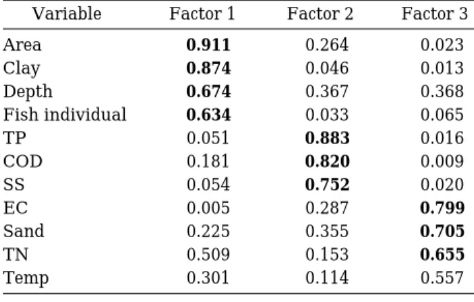 Fig. 4. Small-scale pond grouping according to calculated factor score by principal component analysis (PCA).