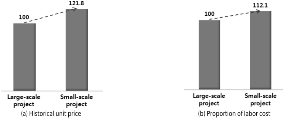 Fig. 6. Comparative analysis of historical unit price and proportion of labor cost between small and large-scale civil eng