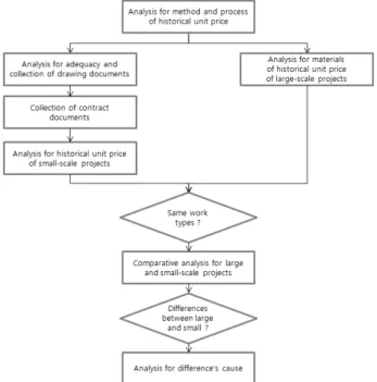 Fig. 1. Research flow chart통하여 적산업무를 간소화하기 위해  2004년  1월에 도입된  방식으로서,  과거의 유사 공사의  계약단가를  토대로 공종별 복합단가를 파악하여  예정가격을  결정한다.정부의 정책적 지원을 받으며 실시한 실적공사비 방식은 많은 장점을 지닌 반면,  여러 가지 문제점을 함께 지니고 있다