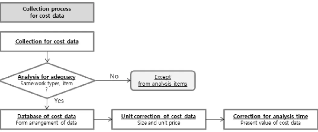 Fig. 2. Collection process for cost data 기도  하지만 RSMeans와 같이 민간  산정기관이 존재하여 합리적  공사비  산출에  있어서  보다  객관적인  정보를  산출  할  수  있다