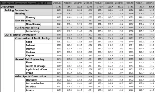 Fig. 3. KICT's construction expenses index계약내역서의  공종,  작업조건  및  규격이  상이한  경우,  내역서의 구성과  작성이  불량한  경우  등  적정성에  문제가  있는  자료들은 사용할  수  없으므로  폐기한다.셋째,  공사비 자료의 양식을 통일하여 전산 입력함으로써 데이터베이스화한다