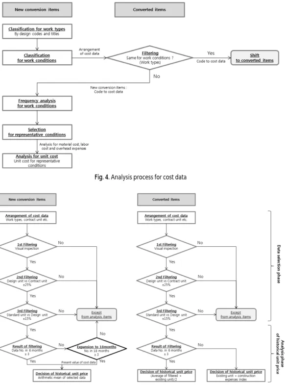 Fig. 4. Analysis process for cost data