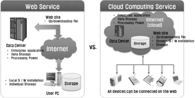 Fig. 1. Comparison of web-based and cloud computing 의미하며,  각종  소프트웨어와  보안  솔루션,  컴퓨팅  능력까지  다양 한  분야에 대해 서비스가 이루어지고  있다
