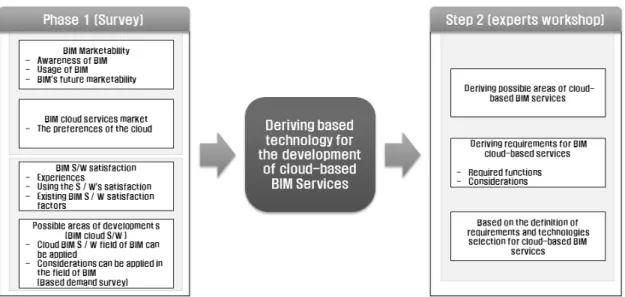 Fig. 2. Demand Survey Framework for Cloud-based BIM Services