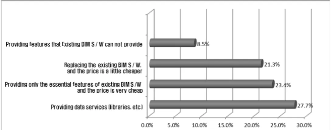 Fig. 4. The Direction of the Development of Cloud-based BIM Services