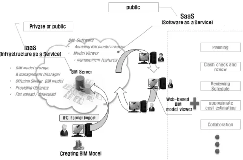 Fig. 6. The Concept to build Cloud-based BIM Services