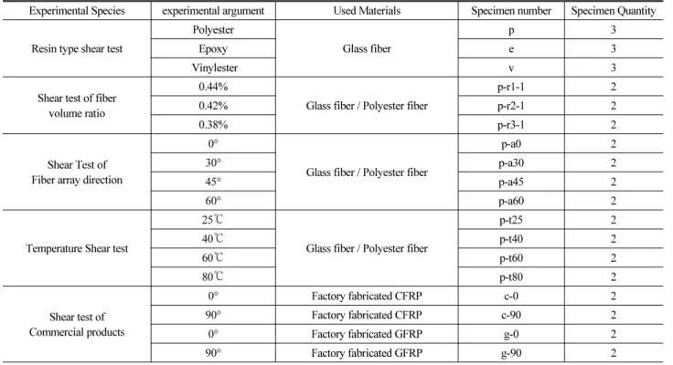 Table 1. Dimension of Experimental Variables