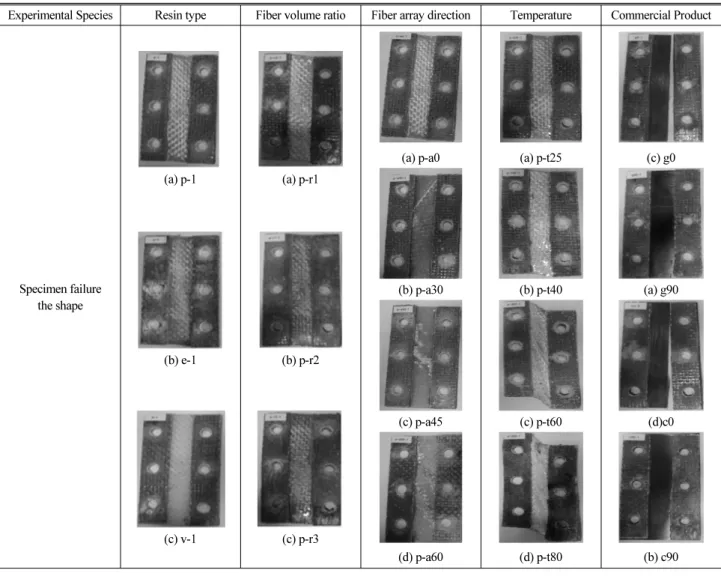 Table 4. Specimen Failure Shape by Experimental Variables