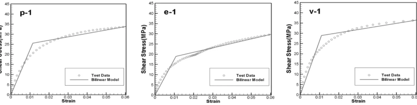 Fig. 7. Shear Bi-Linear Models according to the Type of Resin