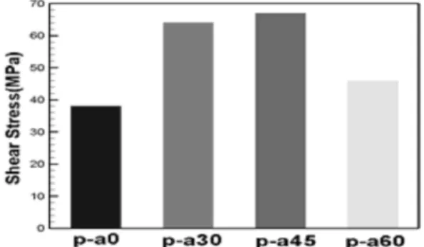 Fig. 15. Shear Yield Stress and Shear Modulus according to the  Fiber Volume Ratio