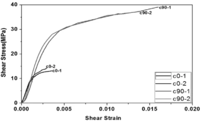 Fig. 16. CFRP Shear Non-Linear for the Production