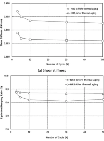 Table 4. Result of compression-shear test