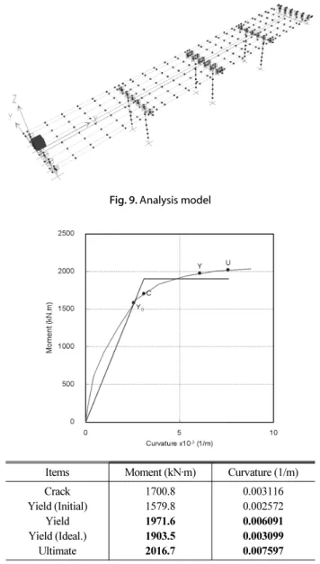 Fig. 8. Bridge dimensions