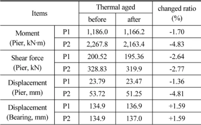 Table 14. Response of before and after thermal aging