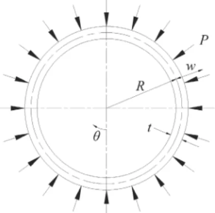 Fig. 1. Ring under uniform external pressure대하여 원통형 쉘에 대한 좌굴 확산을 실험을 통하여 규명하였고, 그에  대한  좌굴  하중을 검토하였으며, Jensen (1988)은  원통형 쉘에 대한 좌굴 압력을 예측할 수 있는 이론적인 방법을 제시하였다