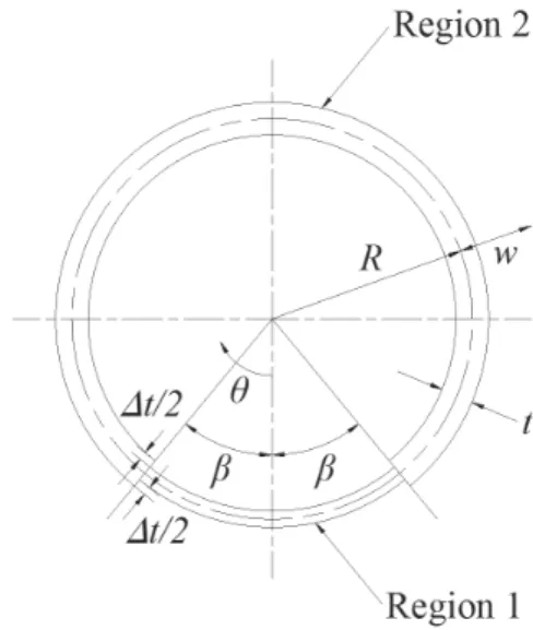Fig. 2. Ring with one thickness-reduced region      (1)    (2)여기서 는  탄성계수이고 는  포아송  비이다.3