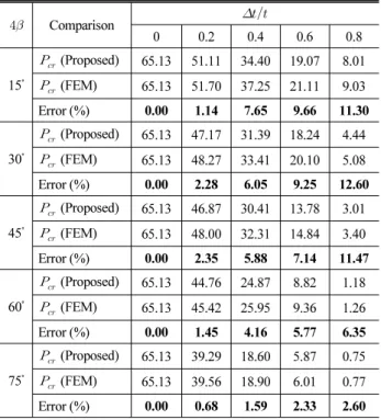 Table 4. Comparison of buckling loads for ring with two thickness- thickness-reduced regions  – Symmetric mode (Unit: MPa)
