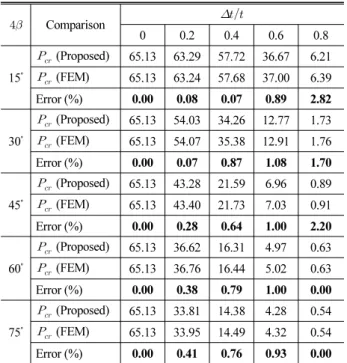 Table 5. Comparison of buckling loads for ring with two thickness- thickness-reduced regions  – Antisymmetric mode (Unit: MPa)