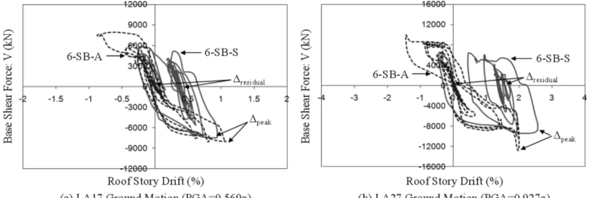 Fig. 11. Base shear force vs. roof story drift curves for selected frame models 